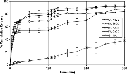 Figure 6. Effect of crosslinker type on the DP release. PVA-g-PAAm/NaAlg/NaCMC: 1/2/1, d/p: 1/4, exposure time to crosslinker: 30 min, concentration of crosslinker: 7%.