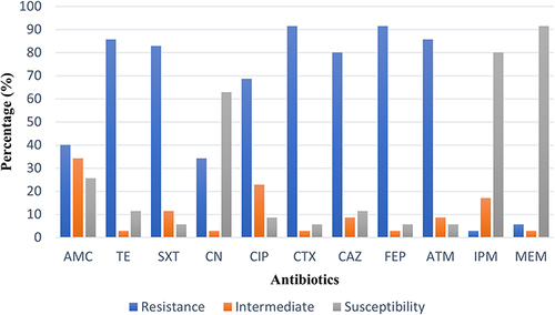 Figure 3 Antibiograms of ESBL-EC Human isolates.