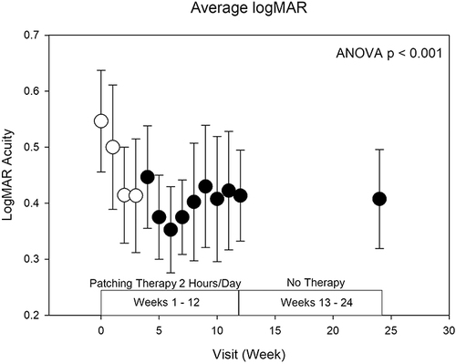 Figure 1 Average logMAR acuity (± SE) for all amblyopes for each office visit. An ANOVA (p < 0.001) indicated there was a change in acuity across visits. Post-hoc Dunnett multiple comparisons indicated that weeks 4 through 24 (indicated by the filled circles) are significantly different from baseline (week 0). Acuities at weeks 12 and 24 were not significantly different (paired t-test, t8 = 1.34, p = 0.22).
