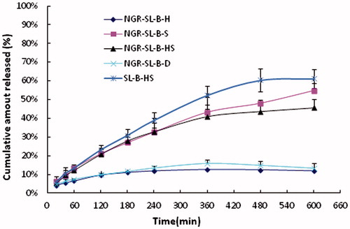 Figure 4. The release of brucine from NGR-SL-B with different lipid compositions and SL-B-HS incubated with fresh rat plasma at 37 °C (n = 3).