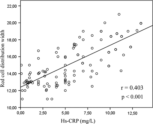 Figure 1. The positive correlation between red cell distribution width (RDW) and high-sensitive C-reactive protein (hsCRP).