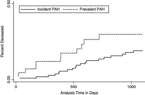 Figure 1. Cumulative deaths by incident/prevalent PAH case status.