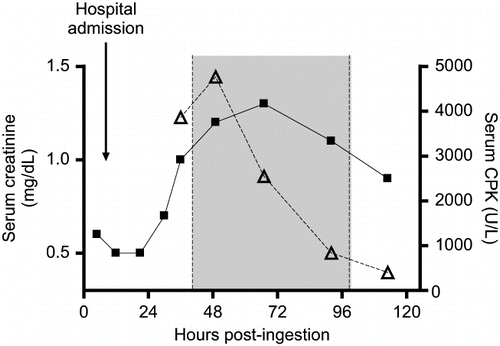 Fig. 2.  Time course of the patient's serum creatinine (▪) and creatine phosphokinase (Δ) levels. The shaded area represents the duration of urine alkalinization.