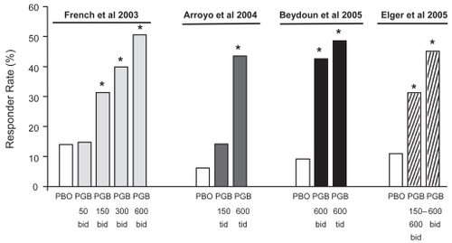Figure 3 Responder rates (proportion of patients with ≥50% reduction in seizure frequency compared with baseline) in each of four randomized adjunctive-therapy double-blind trials of pregabalin in patients with refractory partial-onset seizures, with or without secondary generalization. The first three trials (CitationFrench et al 2003; CitationArroyo et al 2004; CitationBeydoun et al 2005) included fixed-dose pregabalin treatment groups whilst the fourth trial (CitationElger et al 2005) included both flexible-dose (150–600 mg/day) and fixed-dose (600 mg/day) groups. *Significantly different from placebo in the same study.