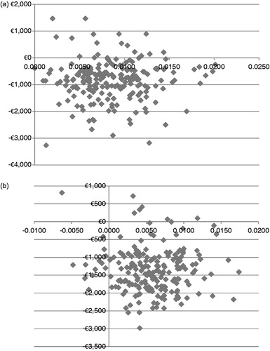 Figure 2. Incremental cost-utility ratio plotting cost in euros on the y-axis against quality adjusted life-years on the x-axis of PP-LAI vs (a) OLZ-LAI, and (b) RIS-LAI—results from a probability sensitivity analysis with 10,000 iterations.