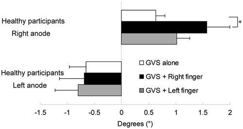 Figure 3. Mean tilting responses induced by GVS alone and GVS with finger touch in healthy participants (n = 11). The right anode stimulations with finger touch (top) induced greater tilting responses than those of the left anode (bottom). In the right anode stimulation condition, GVS with right finger touch elicited greater responses than GVS without finger touch. Error bars represent standard error. Significant differences between conditions within each anode stimulation type are shown using asterisks. *p < 0.05.