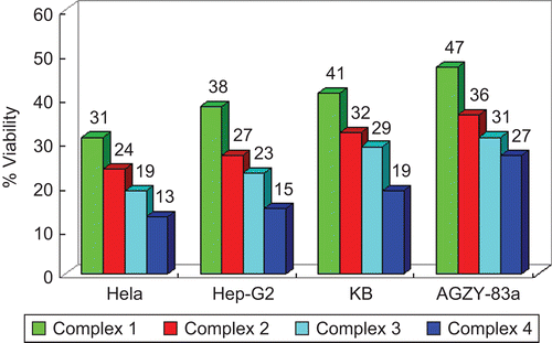 Figure 9.  Effect of 3 μg/mL of complexes on breast cancer cell viability after 72 h of incubation. All determinations are expressed as percentage of control (untreated cells).