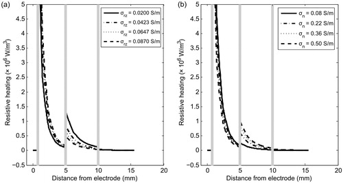 Figure 5. Distributed heat source qRF due to RF power in the involved tissues for different values of electrical conductivity of reactive zone σrz (a) and nidus σn (b). These simulations were conducted with the OO in Position 2 (see Figure 2).
