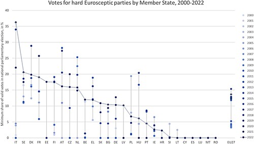 Figure 2. Votes for hard Eurosceptic parties per Member State, 2000–2022.Source: Calculations by authors based on the CHES (Jolly et al. Citation2022) and own data collection.This figure shows all parliamentary elections in the years between 2000 and 2022. If multiple years have the same value, only the most recent year is visible.Note: Hard Euroscepticism is defined as a score of 2.5 or lower on the EU-position index.