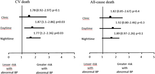 Figure 2. Hazard ratio (95% confidence intervals, CIs) for cardiovascular (CV) death and all-cause death in subjects with clinic blood pressure (BP) ≥ 140/90 mmHg, abnormal daytime BP and night-time BP ≥ 120/70 mmHg after adjustment for age, gender, smoking, low-density lipoprotein (LDL)-cholesterol level, body mass index (BMI) and diabetes.