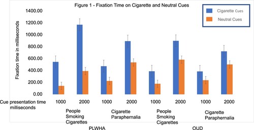 Figure 1. Showcases bars encapsulating average fixation time (FT) in milliseconds for cigarette cues and neutral cues. The X-axis lists cue presentation times (1000 ms versus 2000 ms), cue type (people smoking cigarettes with matched neutral cues versus cigarette paraphernalia with matched neutral cues) and subject group (PLWHA who smoke versus patients with OUD who smoke). The Y-axis shows average fixation time in milliseconds. Bars in blue represent FT on cigarette cues and bars in orange represent FT on neutral cues. PLWHA who smoke had higher FT on both cigarette cue types when presented for 2000 ms, compared to people with OUD who smoke. Across both subject groups, cues of people smoking cigarettes elicited significantly higher FT than cues of cigarette paraphernalia when presented for 2000 ms.