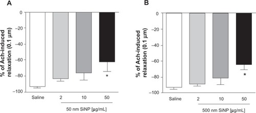 Figure 8 Relaxation of small mesenteric arteries of rats.Notes: Relaxation of small mesenteric arteries of rats caused by 0.1 μm acetylcholine after incubation with either saline (control) or various concentrations (2–50 μg/mL) of either 50 nm (A) or 500 nm (B) amorphous silica nanoparticles. Data are mean ± standard error of mean of % change (n=4). *P<0.05 compared with the corresponding saline-treated group.Abbreviations: Ach, acetylcholine; SiNP, silica nanoparticle.