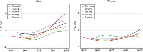 Figure 13.  Age standardised (World) incidence rates for cancer of the tongue 1943–2005, by country and gender. Modified from NORDCAN Citation[49].