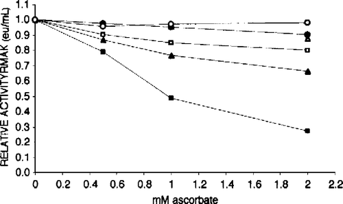 Figure 4 Effect of RMAK concentration on inhibition by ascorbate. Each RMAK concentration shown was diluted from 2000 nM RMAK in 0.1 M potassium phosphate, pH 8.0. Controls without ascorbate were incubated 1 h and activities determined are given within parentheses. Following that 1 h incubation aliquots of each RMAK concentration was made to ascorbate concentrations indicated, and activities remaining determined after an additional 1 h incubation. RMAK activities just prior to the ascorbate additions are with the symbols in parentheses. The RMAK concentrations were 400 nM (○, 1.51 eu/mL); 300 nM (▵, 1.13 eu/mL); 200 nM (•, 0.76 eu/mL); 100 nM (▪, 0.39 eu/mL); 50 nM (▴, 0.21 eu/mL); and 25 nM (▪, 0.08 eu/mL).