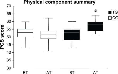 Figure 3 Mean score of the physical component summary before and after the training period.