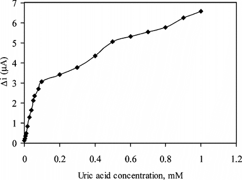 Figure 4 The effect of uric acid concentration upon the amperometric response of the biosensor (0.05 M pH 8.0 borate buffer, 25°C).