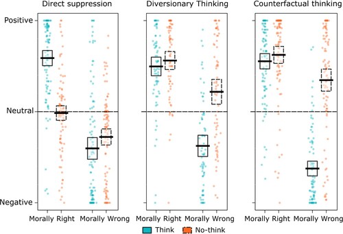 Figure 3. Average emotion ratings in the Think/No-Think task, compared across moral Memory Type and Think/No-Think condition, for each Strategy Group. Diversionary thinking and counterfactual thinking improved feelings for both memory types, but direct suppression improved negative feelings for morally wrong memories, but dampened positive feelings for morally right memories. The y-axis depicts the online rating scale which ranges from -1 (Negative), 0 (Neutral), to +1 (Positive). Scatter dots show the mean emotion rating for a condition of each individual participant. The thick lines show the condition means and the boxes depict the 95% confidence interval of the means. N = 135.