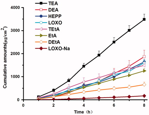 Figure 2. Effect of various organic amines on in vitro permeation of LOXO across the rabbit skin from IPM (n = 4).