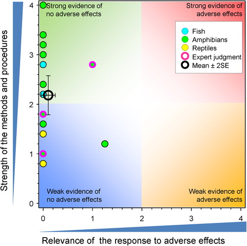 Figure 13. WoE analysis of the effects of atrazine on abnormalities in the testes in fish, amphibians and reptiles.
