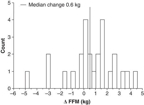 Figure 2. Distribution of changes in fat-free mass (FFM) between baseline and four months of training.