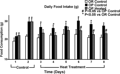 Figure 2. Bar graph representing food intake of all rats across 8 days of experimentation. Infrared heat treatment started on day 3. OR rats showed significantly lowered food intake compared to OP controls throughout the experiment. OP heated rats showed significantly reduced food intake after 4 days of daily heat treatment. Each bar represents the mean values and vertical lines represent SEM (n = 5–7). *P < 0.05 (analysis of variance) compared with OR control; #P < 0.05 compared with OP control.