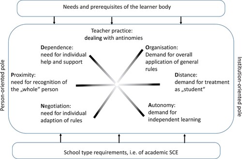 Figure 2. Teacher practice and structural constraints.