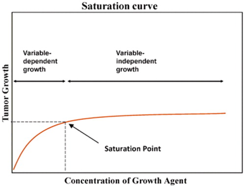 Figure 2. Saturation curve, demonstrating the relationship between testosterone and prostate cancer.
