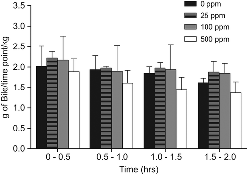 Figure 10. As part of the 90-day LCT MoA study, satellite Fischer rats underwent bile cannulation at the 2-week timepoint for assessment of the potential for increased T metabolism/biliary elimination induced by sulfoxaflor (see Figure 9). There was no alteration in bile flow associated with exposure to sulfoxaflor.