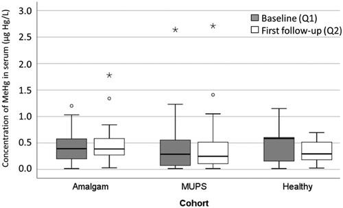 Figure 2. Concentration of MeHg in serum (µg Hg/L) in the Amalgam cohort (n = 30), MUPS cohort (n = 25) and in the Healthy cohort (n = 11) at baseline and first follow up. For explanation of the box plots, see legend to Figure 1.