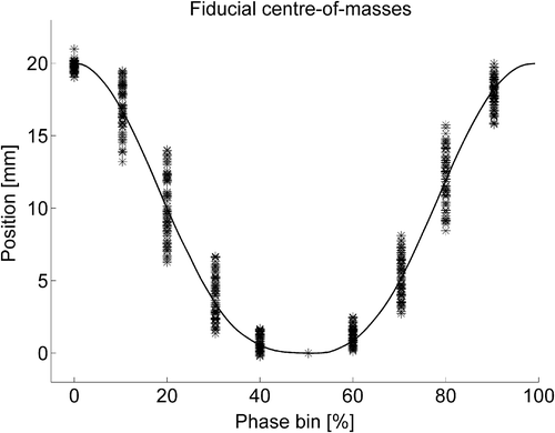 Figure 2. Fiducials center-of-masses within the 4DCT normalized to phase bin 50%. The figure represents all fiducials, slice thicknesses and orientations. The solid line indicates the actual physical position of the fiducials within a full cycle.