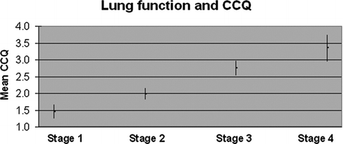 Figure 3.  Lung function and CCQ score. A higher CCQ score indicates lower quality of life.