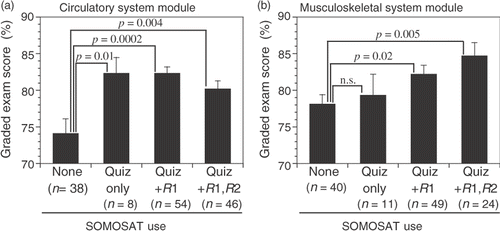 Figure 5. Graded Course Examination Scores as a function of the degree of participation in SOMOSAT for the circulatory (a) and musculoskeletal system (b) modules. Quiz + R1 = Quiz Mode and Initial Review Mode only; Quiz + R1 + R2 = Quiz Mode, Initial Review Mode and Final Review Mode.