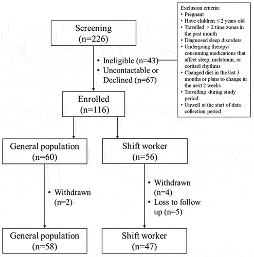 Figure 1. Flow diagram of individuals who underwent screening, enrolment, and completed the study, including exclusion criteria.