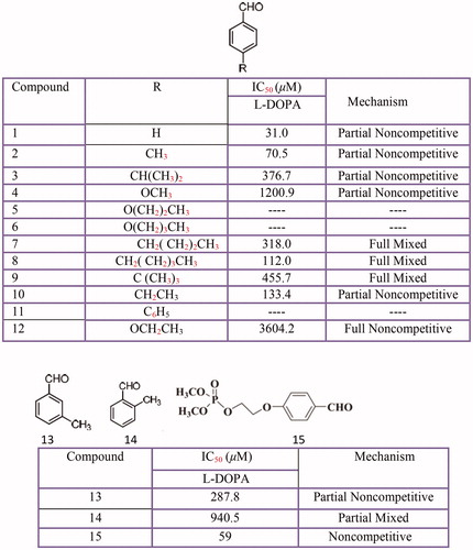 Figure 15 Benzaldehyde derivatives: 4-substituted benzaldehyde (1–15).