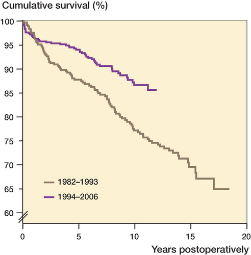 Figure 3. Cox-adjusted cumulative survival of the Souter-Strathclyde total elbow replacements used for rheumatoid arthritis in Finland over 2 different time periods. Adjustment was made for age, sex, and type of hospital.