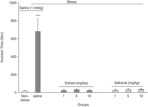 Figure 4.  The anorexic time (the time elapsed for initiation of food consumption) after foot shock stress in rats received intraperitoneal saffron extract or safranal. The anorexic time was increased in the saline-treated group but in the extract and safranal-treated groups, the anorexic time did not change. Data shown as mean ± SEM for 8/9 rats. ***p < 0.001 different from non-stressed group.