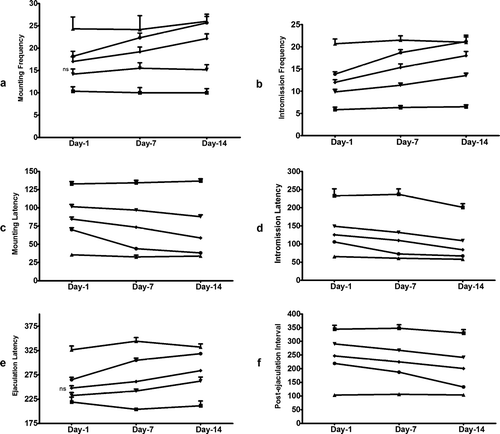 Figure 2 Male sexual behavior parameters in male rats after acute (1 day) and subacute (7 and 14 days) oral treatment of TT-FG at (▾) 5 mg/kg, (▪) 10 mg/kg (•), 25 mg/kg. Separate groups for vehicle (▪) and standard drug, sildenafil, 5 mg/kg (▵), were also maintained. Data represented are mean number of observations ± SEM in castrated male rats (six per group) analyzed by two-way repeated measure ANOVA on ranks followed by post hoc. Holm-Sidak test. ns, non-significant compared with values of vehicle-treated group on corresponding day. All other values are significant at p. < 0.05.