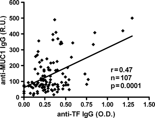 Figure 2.  Correlation between the levels of MUC1 IgG and TF IgG antibodies for stage I + stage II patients with gastric cancer.