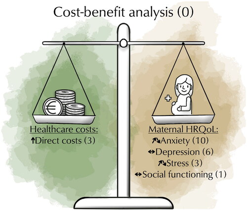 Figure 1. Overview of parameters involved in cost-effectiveness. Figure shows the impact ↑ (increase)/↓ (decrease)/↔ (no change) of FTAS on the different components of a cost-effectiveness analysis, health-related quality of life (HRQoL) and healthcare costs. The number of studies on the cost-effectiveness analyses, indicators for HRQoL, or healthcare costs are shown in brackets (n).