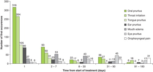 Figure 2. Time to onset of most frequently reported treatment-emergent adverse events leading to premature study discontinuation in patients treated with the 5-grass pollen tablet.