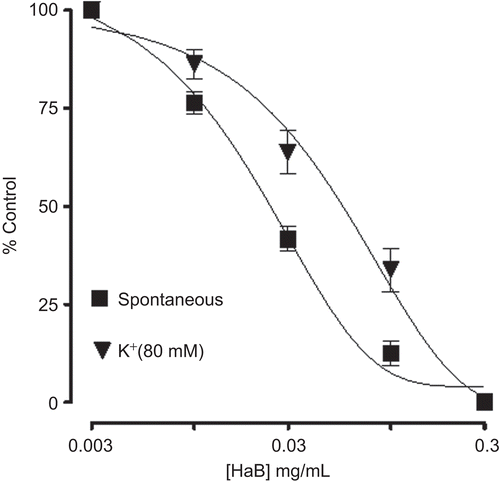 Figure 6.  Concentration-response curves of n-butanol fraction of Holarrhena antidysenterica (HaB) on spontaneous contractions of isolated rabbit jejunum and on K+-induced contractions in rabbit jejunum preparations. Values shown are mean ± SEM, from four to six determinations.