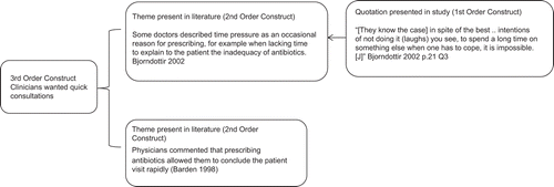 Figure 2. Examples of third-order development.