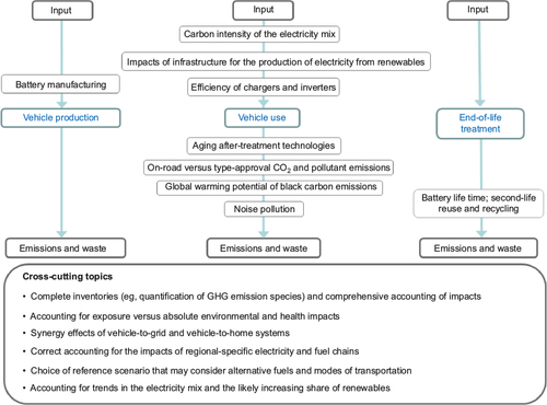 Figure 5 Schematic overview of critical aspects in the comparative life-cycle assessment of BEVs and conventional cars.