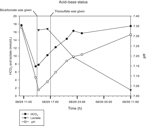 Fig. 1. Change in the patient's acid–base status.