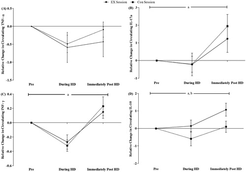 Figure 1. The relative changes of (a) TNF-α, (b) IL-17a, (c) INF-γ and (d) IL-10 concentrations to intradialytic exercise (circle) or control (square) HD session in patients with CKD. aA significant main effect of time (p<0.05). bA significant session effect (p < 0.05).