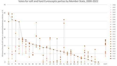 Figure 3. Votes for soft and hard Eurosceptic parties by Member States, 2000–2022.Source: Calculations by authors based on the CHES (Jolly et al. Citation2022) and own data collection.This figure shows all parliamentary elections in the years between 2000 and 2022. If multiple years have the same value, only the most recent year is visible.Note: Soft and hard Euroscepticism is defined as a score of 3.5 or lower on the EU-position index.