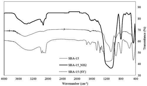 Figure 6. FTIR spectra of SBA-15 before and after calcination, and amine functionalized SBA-15.