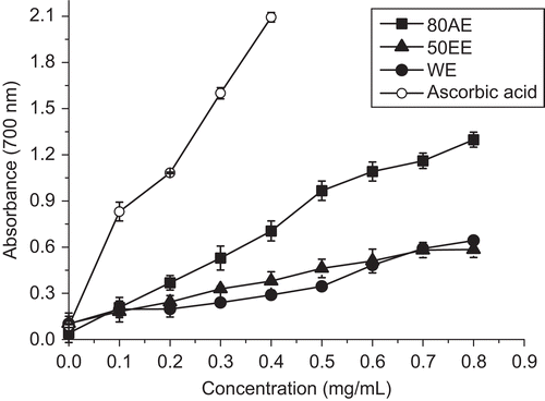 Figure 2.  Reducing power of the extracts from B. malabaricum flower. Ascorbic acid was used as positive control. Values are means ± SD (n = 6).