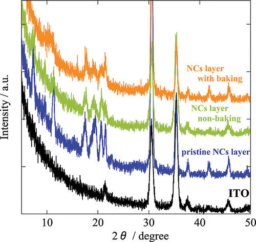 Figure 6. XRD spectra of thin film of ITO, pristine nanocrystals layer, nanocrystals layer non-baking and nanocrystals layer with baking.