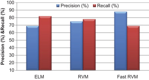 Figure 3. Precision and recall for the proposed classification method for WBC.